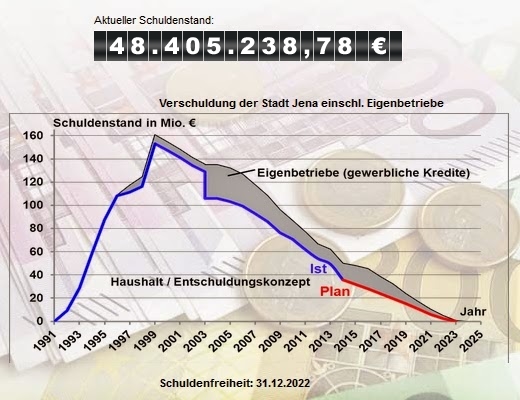 JEZT - Abbild der Schuldenuhr Jena - 2014-11-11 © Stadt Jena