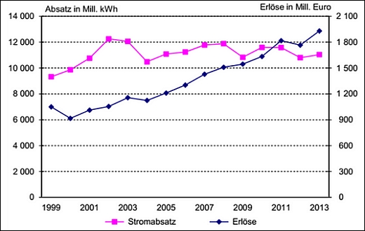 JEZT - Stromabsatz und Erloese 1999 bis 2013 - Grafik © Thueringer Landesamt fuer Statistik
