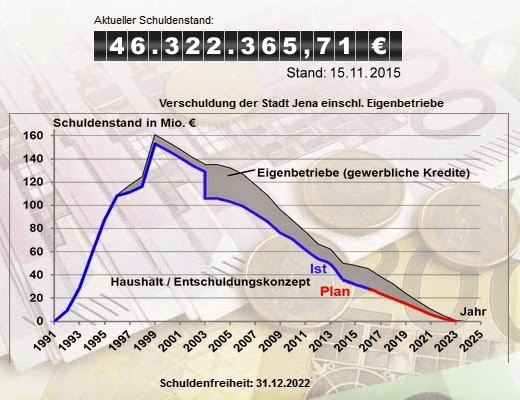 JEZT - Abbild der Schuldenuhr Jena 2015-11-15 © Stadt Jena