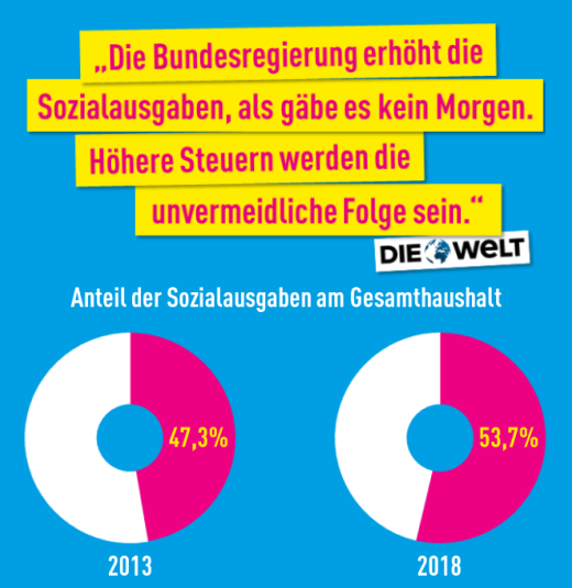 FDP - Anteil der Sozialausgaben am Gesamthaushalt