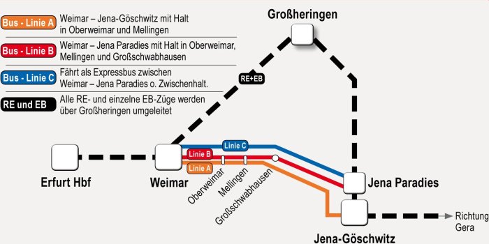 JEZT - Streckenführung Jena Weimar während der Vollsperrung der Bahnstrecke von April bis September 2016 - Abbildung © DB AG