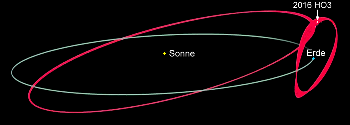 JEZT - Erdumlaufbahn von Asteroid 2016 HO3 - Grafik © MediaPool Jena