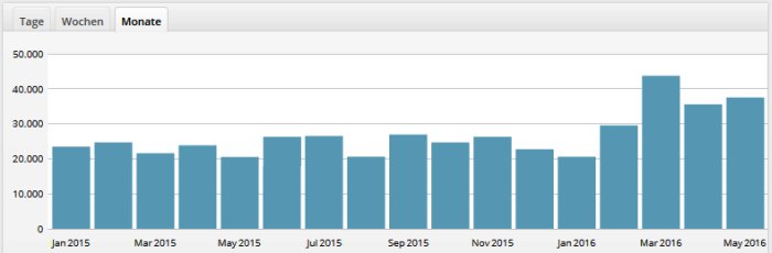 JEZTWebstatistik Jan15 bis Mai 16 - Abbildung © MediaPool Jena