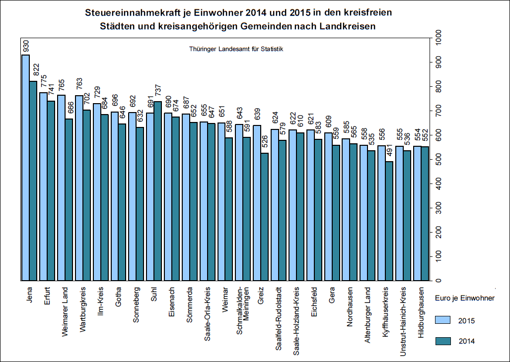 JEZT - Die Thüringer Steuereinnahmen der Kommunen 2015 im Vergleich mit 2015 - Grafik © ThLfS