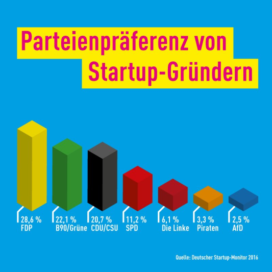 fdp-startup-monitor-2016-zur-parteienpraeferenz