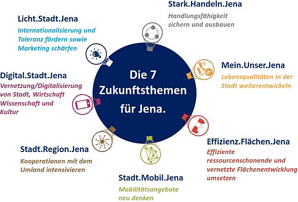 Zukunftthemen Jena 2030 - Abbildung © Stadt Jena